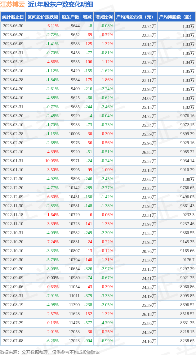 江苏博云(301003)6月30日股东户数0.96万户，较上期减少0.08%