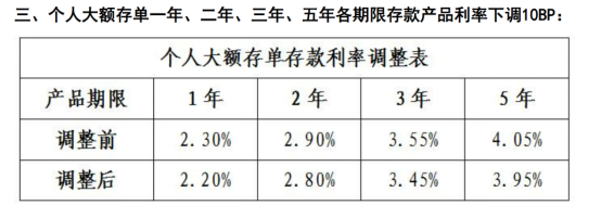 多家银行下调大额存单利率！钱还能放哪？