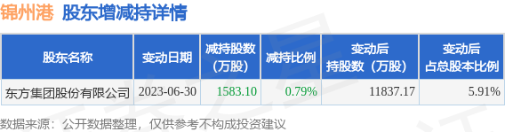 7月3日锦州港发布公告，其股东减持1583.1万股