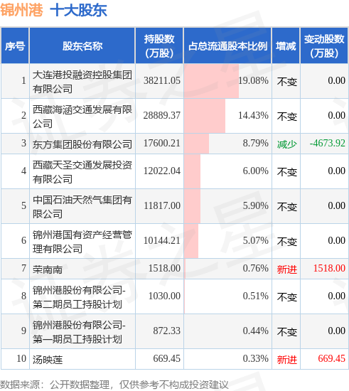 7月3日锦州港发布公告，其股东减持1583.1万股