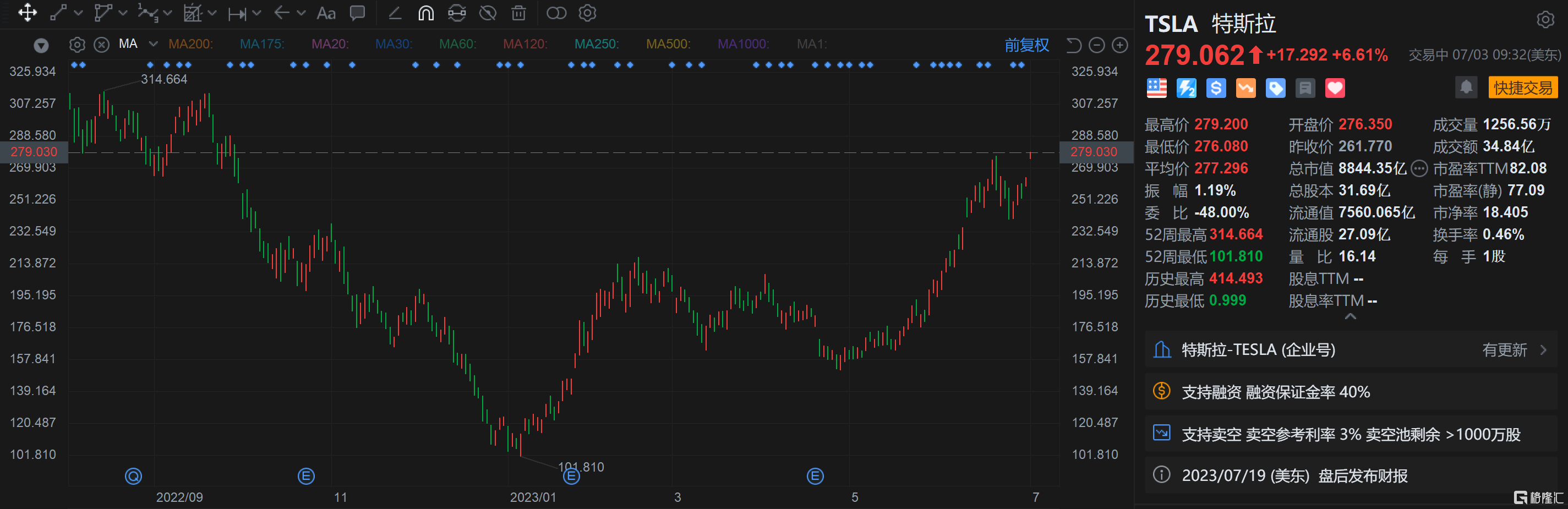 特斯拉涨6.6% 创2022年9月以来新高 Q2产量和交付量均超预期