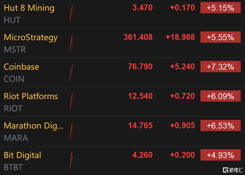 美股区块链概念股持续拉升 Coinbase涨超7%