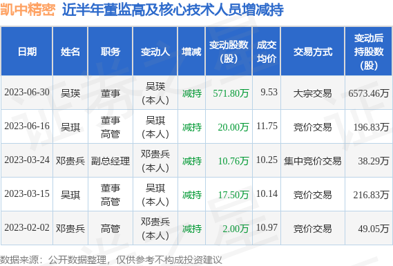 凯中精密：6月30日公司高管吴瑛减持公司股份合计571.8万股