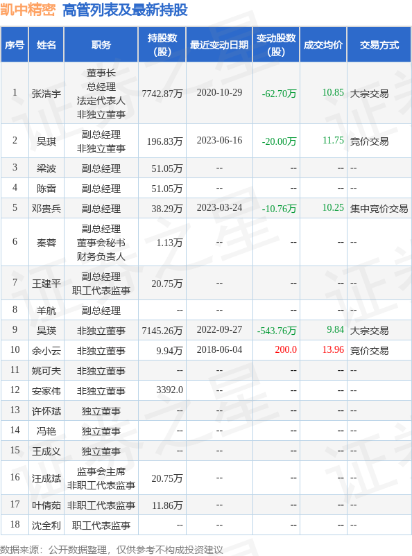 凯中精密：6月30日公司高管吴瑛减持公司股份合计571.8万股