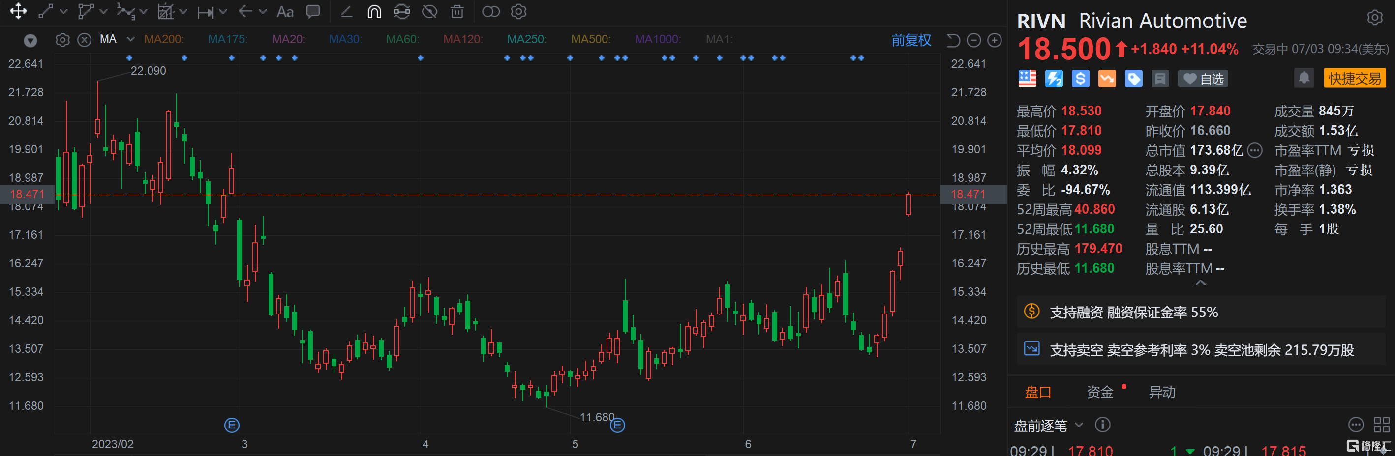 中概股强势高开 纳斯达克中国金龙指数涨超3% 小鹏汽车涨超7%