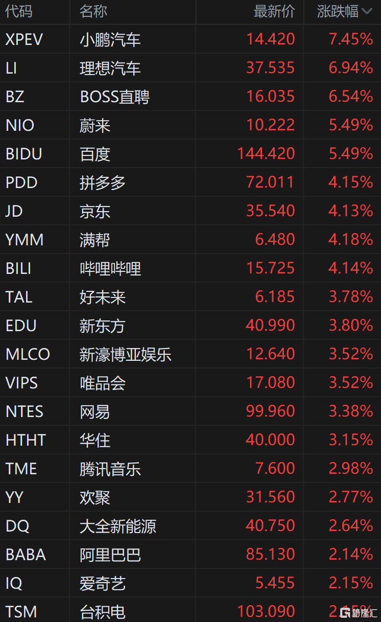 中概股强势高开 纳斯达克中国金龙指数涨超3% 小鹏汽车涨超7%