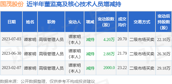 国茂股份：6月30日至7月3日公司高管谭家明减持公司股份合计7.08万股