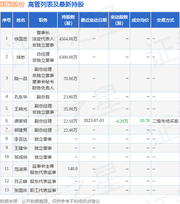 国茂股份：6月30日至7月3日公司高管谭家明减持公司股份合计7.08万股