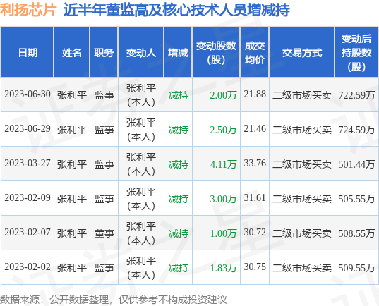 利扬芯片：6月30日公司高管张利平减持公司股份合计2万股