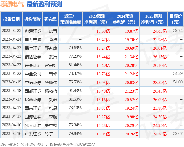 思源电气：国信证券、上海保银等多家机构于6月30日调研我司