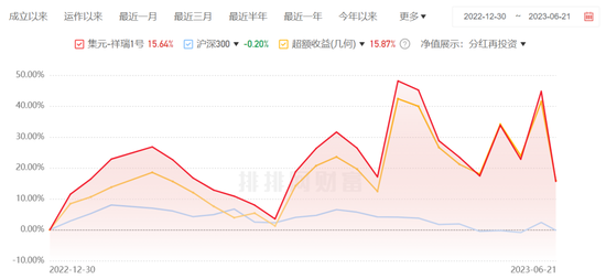 玩心跳的私募 任泽松在管基金5天回撤近30%