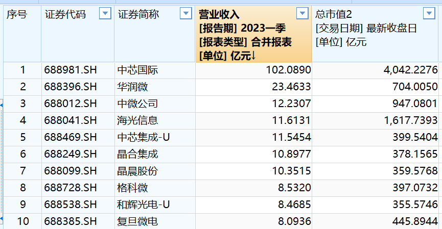 透视科创板半导体板块：成长可圈可点，中高端产品力仍显不足