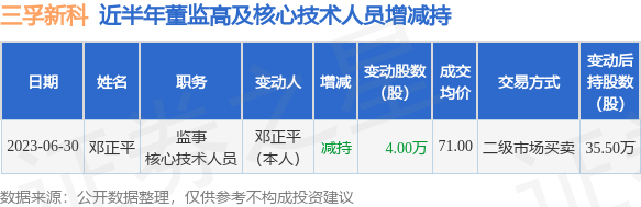 三孚新科：6月30日公司高管邓正平减持公司股份合计4万股