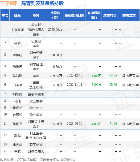 三孚新科：6月30日公司高管邓正平减持公司股份合计4万股