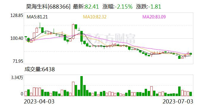 6家上市公司股票遭重要股东减持 昊海生科减持金额最高