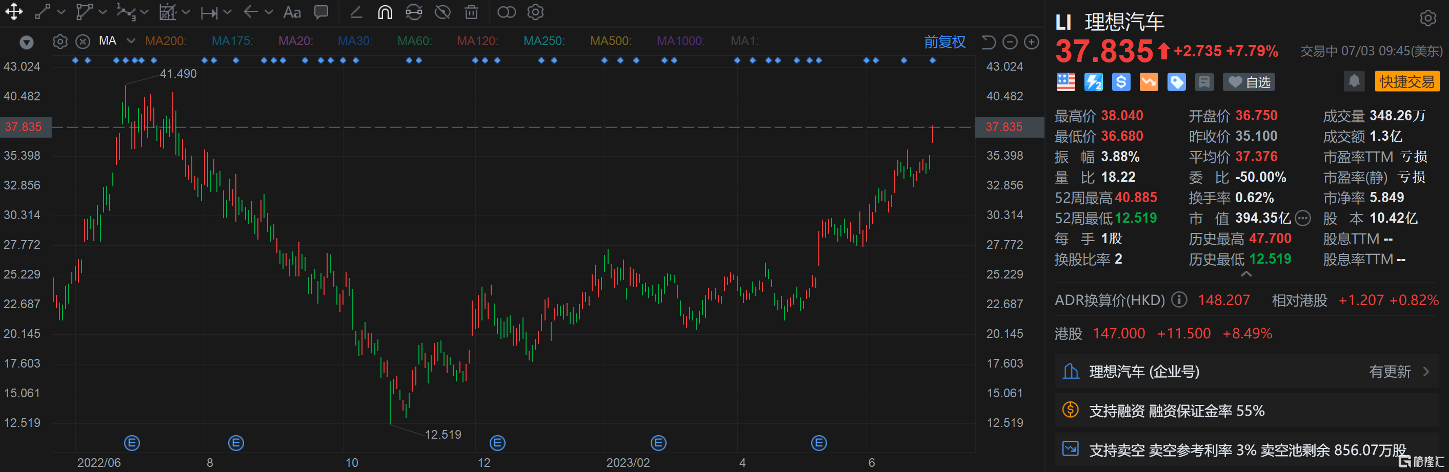 理想汽车涨近8% 创近1年新高 6月交付量同比大增150%