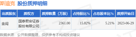 斯迪克（300806）股东金闯质押2361万股，占总股本5.21%