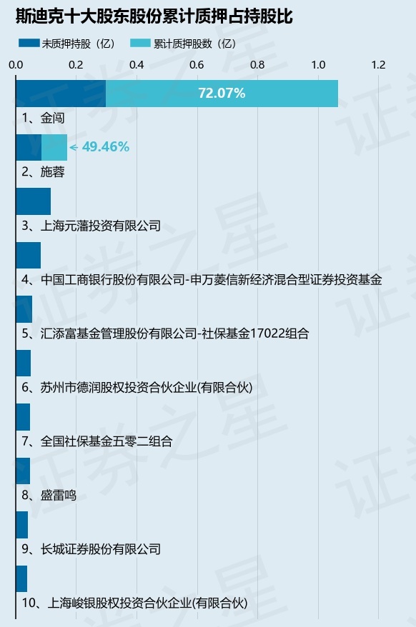 斯迪克（300806）股东金闯质押2361万股，占总股本5.21%