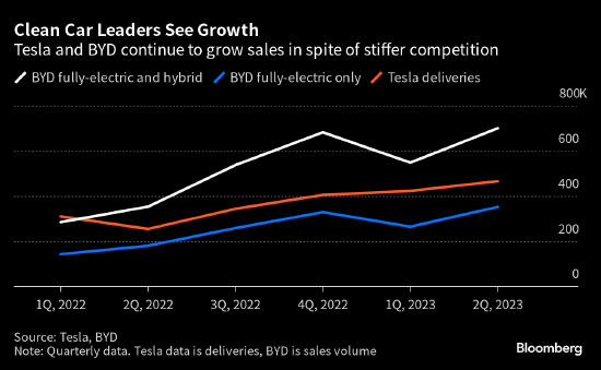特斯拉、比亚迪销量创纪录 亚洲新能源车制造商和供应商股价上涨