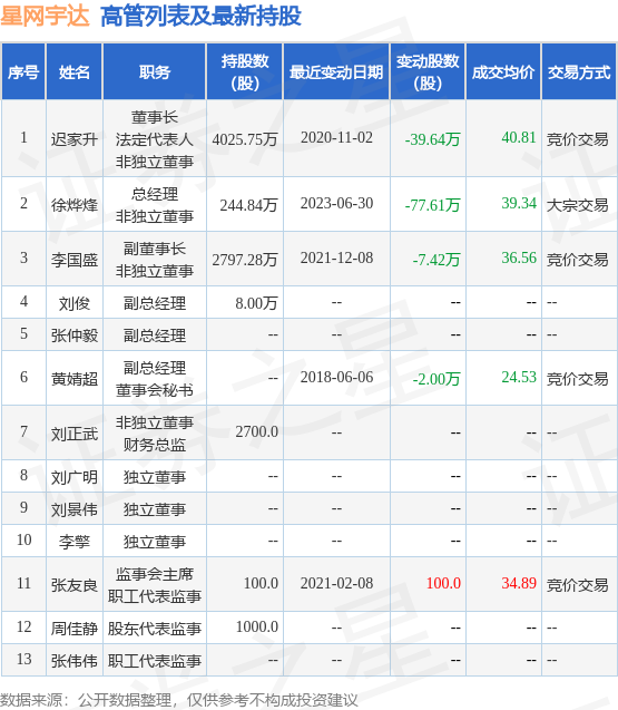 星网宇达：6月30日公司高管徐烨烽减持公司股份合计77.61万股