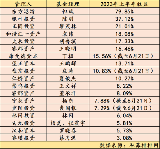 但斌、王晓明全面“反杀”，上半年百亿私募排名“乱”了