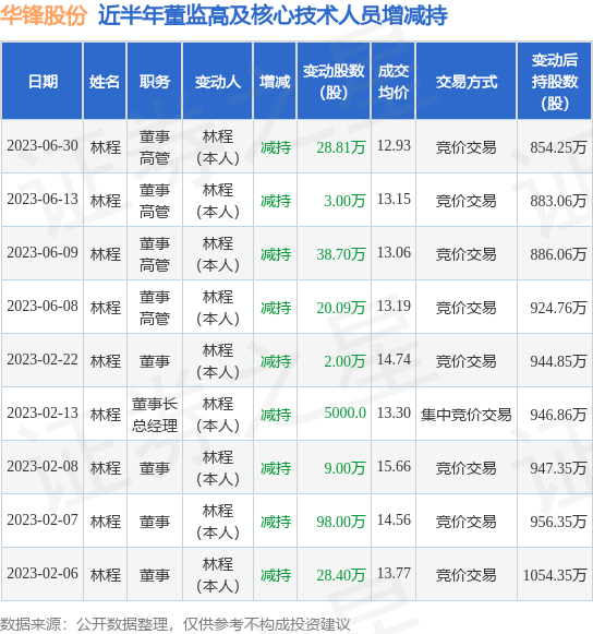 华锋股份：6月30日公司高管林程减持公司股份合计28.81万股