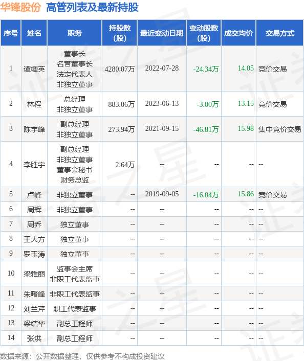 华锋股份：6月30日公司高管林程减持公司股份合计28.81万股