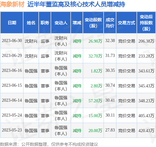 海象新材：6月30日公司高管沈财兴减持公司股份合计26.9万股