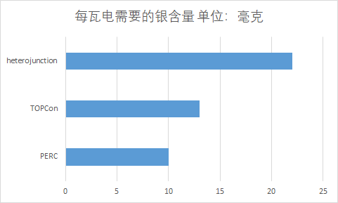 若异质结成为光伏主流 这一贵金属的供需可能会天翻地覆！