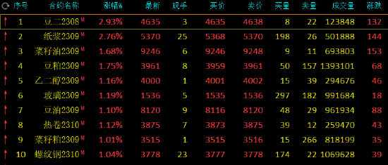 午评：豆二、纸浆涨近3%，焦煤跌超2%