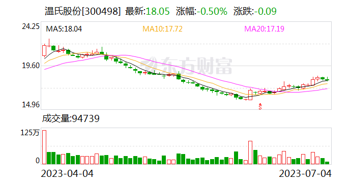 公司问答｜温氏股份：猪肉价格下跌对公司业绩影响较大 但出栏节奏稳中有升