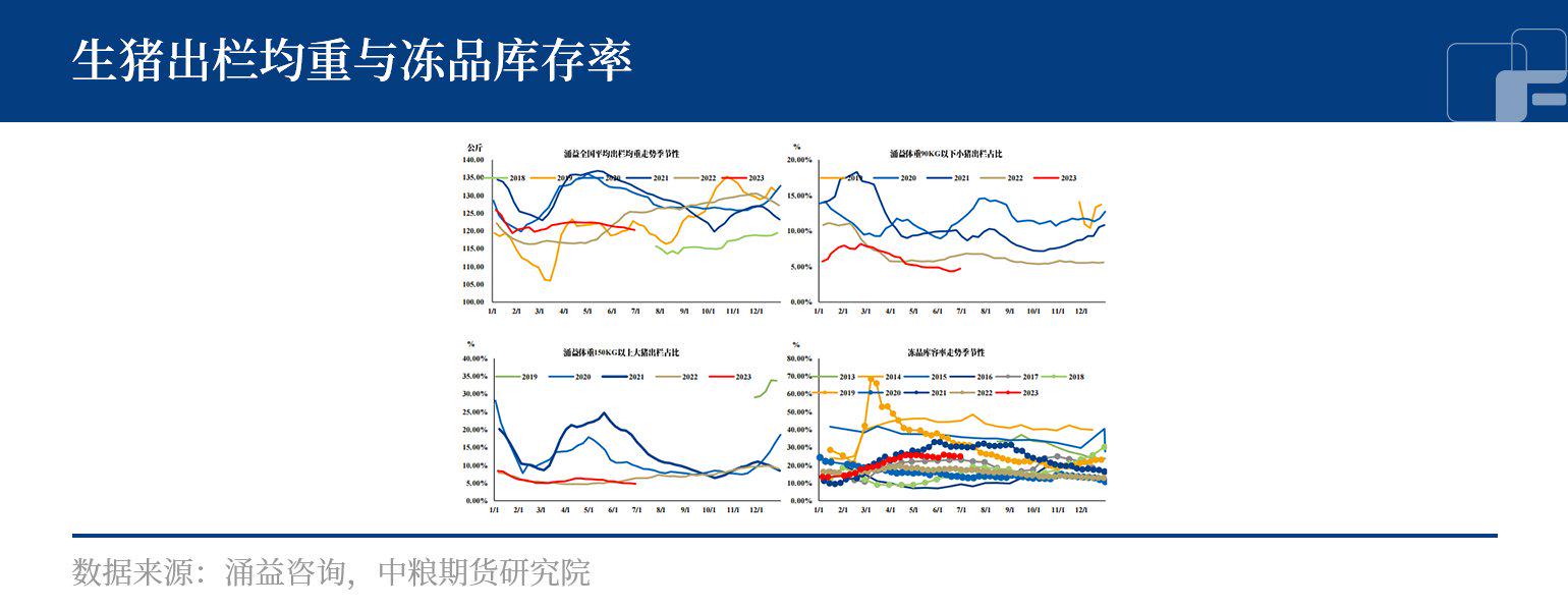 生猪：大方向基调已经确定，盘面保留升水空间？