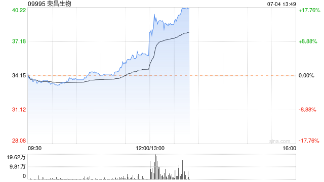 荣昌生物早盘涨幅持续扩大 股价现涨超5%