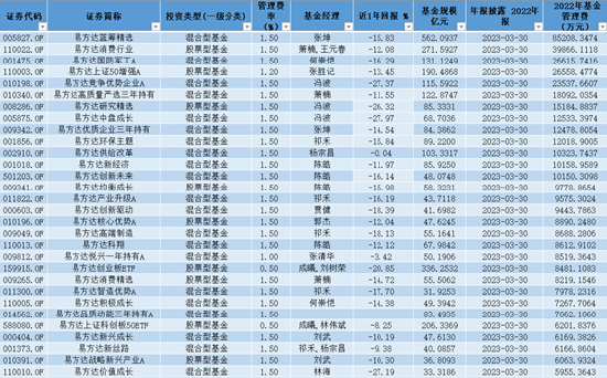 易方达基金五大拳头产品业绩尴尬，近一年最高浮亏超31%，2022年凭借管理费营收上百亿