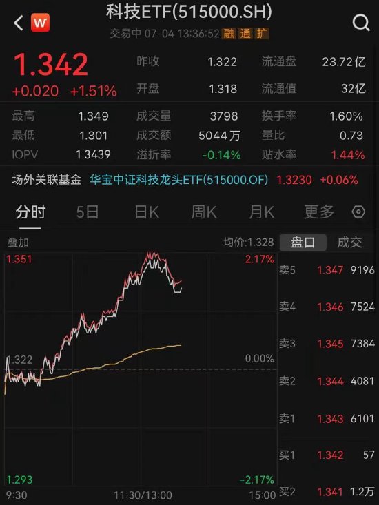 【ETF操盘提示】无人驾驶叠加半导体，科技龙头爆发多股涨停！科技ETF（515000）午后一度涨逾2%