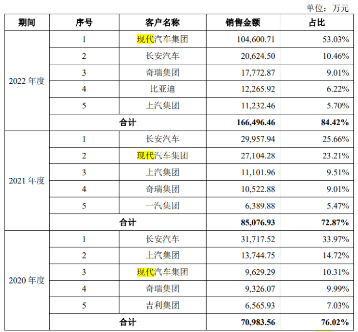 现代汽车供应商天有为冲刺上市，三大风险值得关注