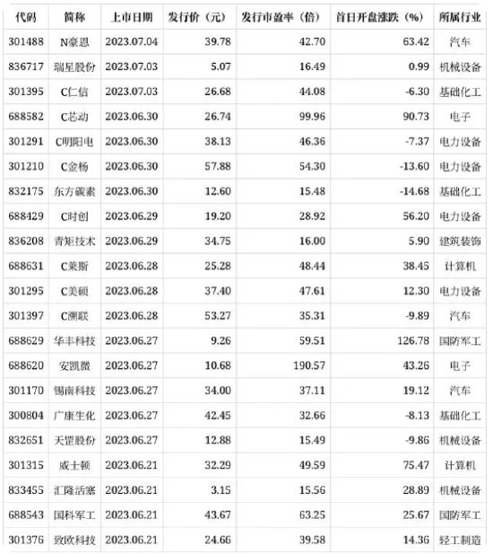 N豪恩上午收盘涨111.16% 半日换手率74.35%