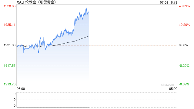 国际金价短线上看1939美元