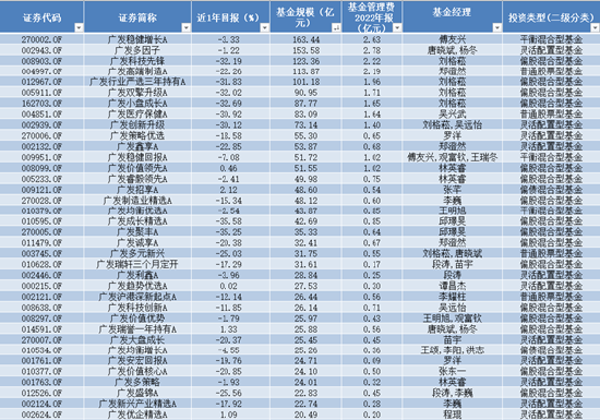 广发基金十大拳头产品业绩尴尬，近一年最高浮亏超35%，2022年凭借管理费营收70亿