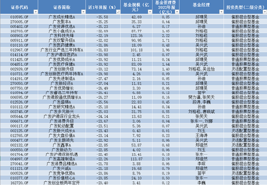 广发基金十大拳头产品业绩尴尬，近一年最高浮亏超35%，2022年凭借管理费营收70亿