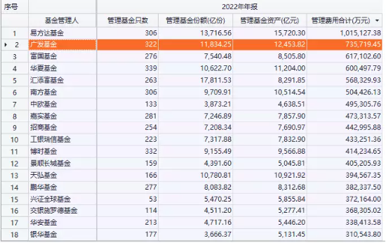 广发基金十大拳头产品业绩尴尬，近一年最高浮亏超35%，2022年凭借管理费营收70亿