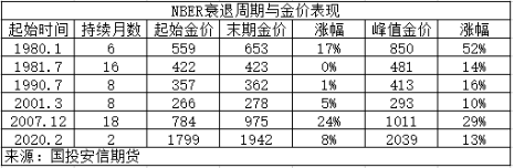 国投安信刘冬博：黄金延续调整 静待驱动