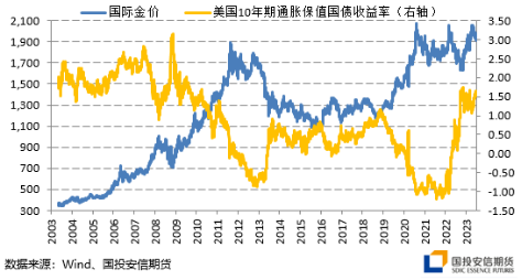 国投安信刘冬博：黄金延续调整 静待驱动