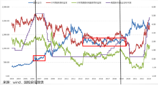 国投安信刘冬博：黄金延续调整 静待驱动
