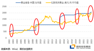 国投安信刘冬博：黄金延续调整 静待驱动