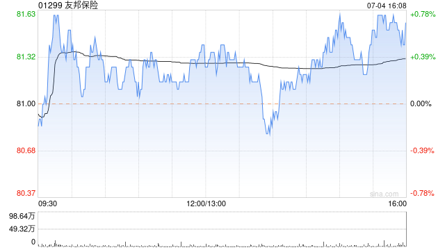 友邦保险7月4日耗资约1.32亿港元回购162.48万股