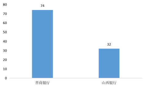 山西一季度银行消费投诉通报：晋商银行4项投诉量居首