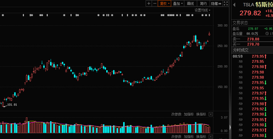交付量超预期，特斯拉总市值逼近6.4万亿，概念股市盈率最低仅5倍（名单）