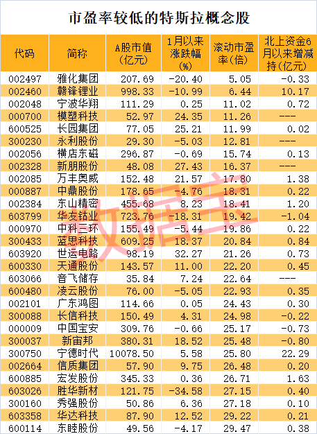 交付量超预期，特斯拉总市值逼近6.4万亿，概念股市盈率最低仅5倍（名单）