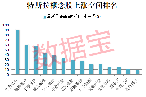 交付量超预期，特斯拉总市值逼近6.4万亿，概念股市盈率最低仅5倍（名单）